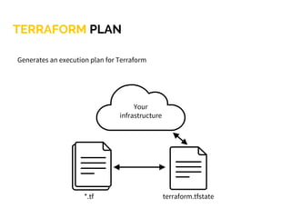 TERRAFORM PLAN
Generates an execution plan for Terraform
*.tf
Your
infrastructure
terraform.tfstate
 