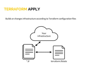 TERRAFORM APPLY
Builds or changes infrastructure according to Terraform configuration files
*.tf
Your
infrastructure
terraform.tfstate
 