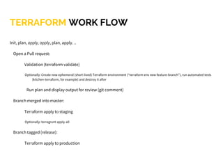 TERRAFORM WORK FLOW
Init, plan, apply, apply, plan, apply…
Open a Pull request:
Validation (terraform validate)
Optionally: Create new ephemeral (short-lived) Terraform environment (“terraform env new feature-branch”), run automated tests
(kitchen-terraform, for example) and destroy it after
Run plan and display output for review (git comment)
Branch merged into master:
Terraform apply to staging
Optionally: terragrunt apply-all
Branch tagged (release):
Terraform apply to production
 