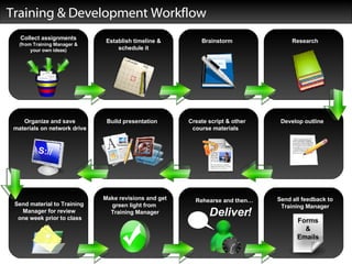 Training & Development Workflow Collect assignments (from Training Manager & your own ideas) Establish timeline & schedule it Brainstorm Research Develop outline Create script & other course materials  Build presentation Organize and save materials on network drive Send material to Training  Manager for review  one week prior to class Make revisions and get green light from  Training Manager Rehearse and then… Send all feedback to Training Manager S:// Forms & Emails Deliver! 