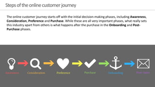 Stepsoftheonlinecustomerjourney
The online customer journey starts off with the initial decision-making phases, including Awareness,
Consideration, Preference and Purchase. While these are all very important phases, what really sets
this industry apart from others is what happens after the purchase in the Onboarding and Post-
Purchase phases.
 