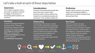 Let’stakealookateachofthesestepsbelow
Awareness
This is where customers have a
pain point or problem and start
to engage in the process of
discovering which solutions are
out there.
Considerations
Customer has familiarized himself with
your brand and is aware of the
products and/or services offered, the
research (or consideration) phase will
commence. Price, product reviews etc.
Preference
Based on their research, your online
visitors will ultimately establish a
preference as to which company they
will purchase from.
Purchase
Customer has finally decided to
purchase online! They have
selected your product and click
through to the checkout page.
Two things are critical at this
point. You must provide
a smooth and flawless checkout
process, followed
by confirmation of purchase.
Onboarding
Onboarding is the process in which
your customer gets better acquainted
with the product they’ve signed up for
or purchased from you. It is also the
period in which your business is likely
to receive the most feedback and
support questions from your
customers as they want to get started
using the product.
Post-Sales
After the customer has been
onboarded, you’ll want them to
continue using your product as well as
come back for more. To ensure that
this happens, it’s important to keep in
touch, whether that’s by sending
regular product updates and
announcements, checking up on them
to see if the product they purchased is
still to their liking, etc.
 