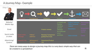 AJourneyMap-Example
Website/
Mobile App
Email
Social media
or other
Advertising/
Content
Social media
campaign
Adwords/ Ads
Videos/
webinars
Whitepapers/
Tutorials
Reviews/ Comparison
guides/Free trials
Datasheets/Product
info
Product reviews
a smooth and
flawless
checkout
process,
followed
by confirmati
on of
purchase.
Product tutorials/
FAQs/ Customer
support
Newsletters
Video tutorials
Personalized
content
Newsletters/
product
launch
Events
Step 3
There are many ways to design a journey map this is a very basic simple way that can
be created in a spreadsheet
 