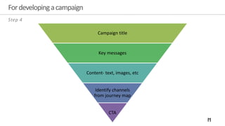 Fordevelopingacampaign
Campaign title
Key messages
Content- text, images, etc
Identify channels
from journey map
CTA
Step 4
 