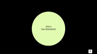 STEP 6
Plan RESOURCES
 