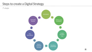 StepstocreateaDigitalStrategy
7 steps
Set GOALS
Define your
AUDIENCE
Create
JOURNEY
map
Develop a
CAMPAIGN
Draft a
CONTENT
calendar
Plan
RESOURCES
MEASURE
Results
 