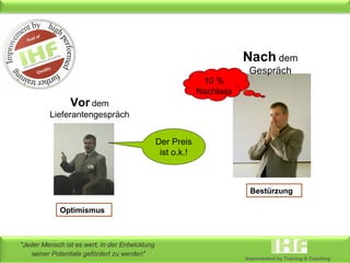 Vor  dem Lieferantengespräch Der Preis ist o.k.! Optimismus Nach  dem Gespräch 10 % Nachlass Bestürzung 