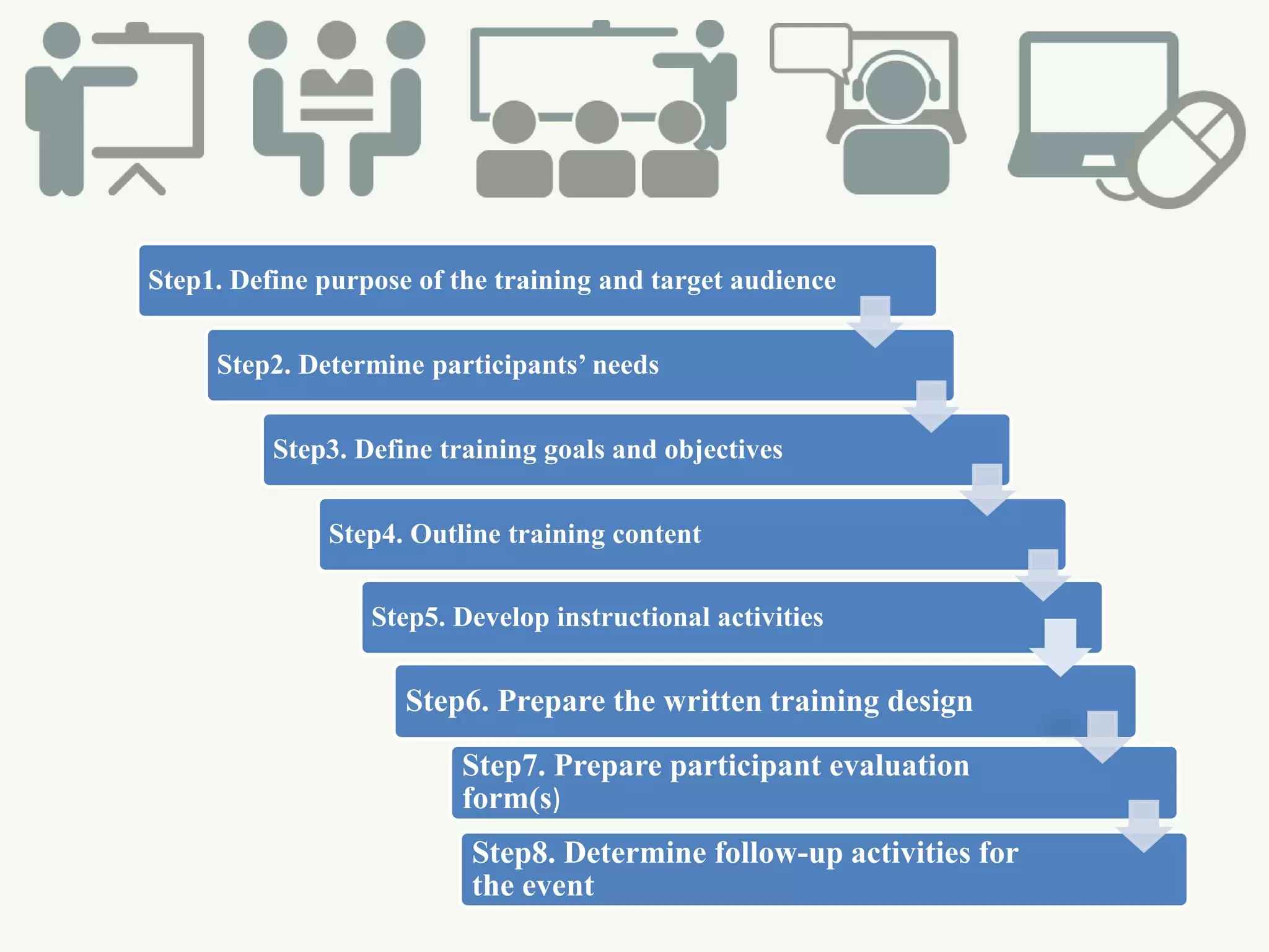 Step1. Define purpose of the training and target audience
Step2. Determine participants’ needs
Step3. Define training goals and objectives
Step4. Outline training content
Step5. Develop instructional activities
Step6. Prepare the written training design
Step7. Prepare participant evaluation
form(s)
Step8. Determine follow-up activities for
the event
 