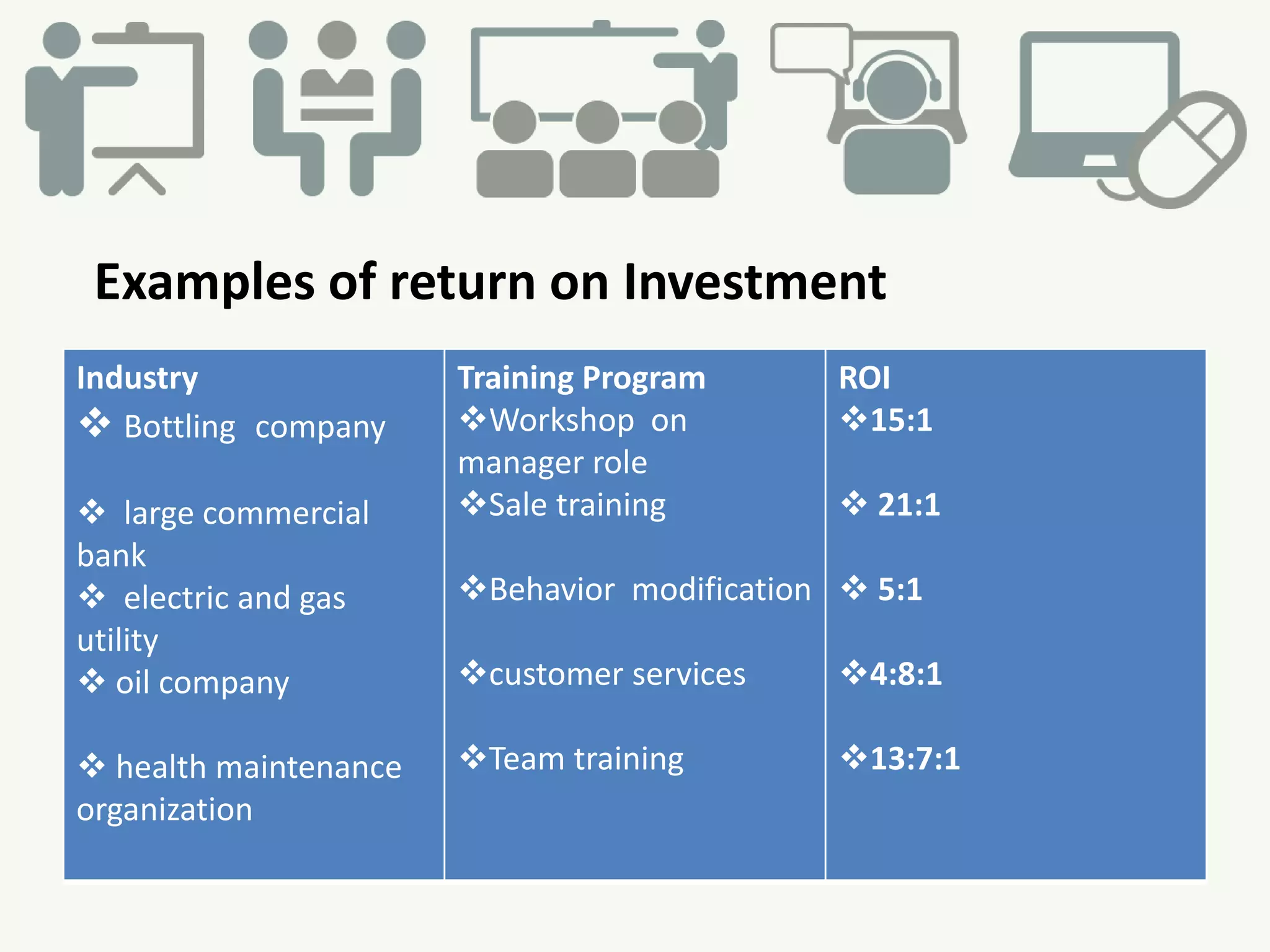 Examples of return on Investment
Industry
 Bottling company
 large commercial
bank
 electric and gas
utility
 oil company
 health maintenance
organization
Training Program
Workshop on
manager role
Sale training
Behavior modification
customer services
Team training
ROI
15:1
 21:1
 5:1
4:8:1
13:7:1
 