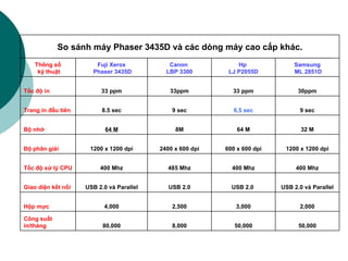 50,000 50,000 8,000 80,000 Công suất in/tháng 2,000 3,000 2,500 4,000 Hộp mực USB 2.0 và Parallel USB 2.0  USB 2.0 USB 2.0 và Parallel Giao diện kết nối 400 Mhz 400 Mhz 485 Mhz 400 Mhz Tốc độ xử lý CPU 1200 x 1200 dpi 600 x 600 dpi 2400 x 600 dpi 1200 x 1200 dpi Độ phân giải 32 M 64 M 8M 64 M Bộ nhớ 9 sec 6,5 sec 9 sec 8.5 sec Trang in đầu tiên 30ppm 33 ppm 33ppm 33 ppm Tốc độ in Samsung ML 2851D Hp  LJ P2055D Canon  LBP 3300 Fuji Xerox Phaser 3435D Thông số kỹ thuật So sánh máy Phaser 3435D và các dòng máy cao cấp khác. 