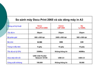 50,000 Không thông tin 100,000 Công suất in/tháng USB 2.0  USB 2.0 USB 2.0& Parallel Network 10/100 Giao diện kết nối 460Mhz Không thông tin 350Mhz Tốc độ xử lý CPU 10 giây 10 giây 9 giây Trang in đầu tiên 32M 8MB 64 MB Bộ nhớ 600 x 600 dpi 2400 x 600 dpi 600 x 600 dpi Độ phân giải 25ppm 25ppm 26ppm Tốc độ in  Hp LJ 5200L Canon LBP 3500 Xerox  DocuPrint 2065 Thông số kỹ thuật So sánh máy Docu Print 2065 và các dòng máy in A3 