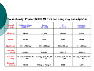 5,000 8,000 Không có thông tin 10,000 Công suất in/tháng In, copy, quét, fax, PC fax In, copy, quét, fax, PC fax In, copy, quét, fax, PC fax In, copy, quét, fax, PC fax Các tính năng USB 2.0 USB 2.0  USB 2.0 USB 2.0  Giao diện kết nối 601 x 600 dpi 600 x 600 dpi 1200 x 600 dpi 1200 x 1200 dpi Độ phân giải 16 MB 32MB 32MB 64 MB Bộ nhớ 20 ppm 18 ppm 22 ppm 24ppm Tốc độ in Samsung  SCX 4521F HP  LJ 1319F Canon MF 4350D Fuji Xerox Phaser 3200B MFP Thông số  kỹ thuật So sánh máy  Phaser 3200B MFP và các dòng máy cao cấp khác . 