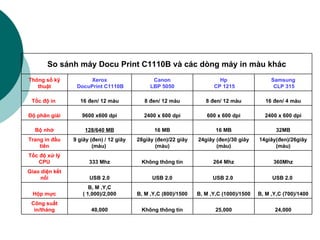 24,000 25,000 Không thông tin 40,000 Công suất in/tháng B, M ,Y,C (700)/1400 B, M ,Y,C (1000)/1500 B, M ,Y,C (800)/1500 B, M ,Y,C ( 1,000)/2,000 Hộp mực USB 2.0  USB 2.0  USB 2.0 USB 2.0 Giao diện kết nối 360Mhz 264 Mhz Không thông tin 333 Mhz Tốc độ xử lý CPU 14giây(đen)/26giây (màu) 24giây (đen)/30 giây (màu) 28giây (đen)/22 giây (màu) 9 giây (đen) / 12 giây (màu)  Trang in đầu tiên 32MB 16 MB 16 MB 128/640 MB Bộ nhớ 2400 x 600 dpi 600 x 600 dpi 2400 x 600 dpi 9600 x600 dpi Độ phân giải 16 đen/ 4 màu 8 đen/ 12 màu 8 đen/ 12 màu 16 đen/ 12 màu Tốc độ in  Samsung  CLP 315 Hp  CP 1215 Canon LBP 5050 Xerox  DocuPrint C1110B Thông số kỹ thuật So sánh máy Docu Print C1110B và các dòng máy in màu khác 