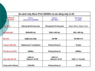 120,000 Không thông tin 1,000,000 Công suất in/tháng USB 1.1 / Parallel USB 2.0 Network 10/101 USB 2.0 Network 10/100 Giao diện kết nối 460Mhz Không thông tin 400Mhz Tốc độ xử lý CPU 16 giây Không thông tin 16giây(màu)/ 13 giây(đen) Trang in đầu tiên 160 MB/ 512 256 MB 256M /512 (768) Bộ nhớ 600 x 600 dpi 2400 x 600 dpi 9600x600 dpi Độ phân giải 28ppm Black; 28ppm Color 15trangmàu/15 trang đen 35trang đen/8 trang màu Tốc độ in  Hp Col or LJ 5550 Canon LBP 5970 Xerox DocuPrint C3055DX Thông số kỹ thuật So sánh máy Docu Print 3055DX và các dòng máy in A3 