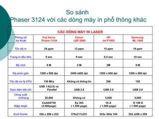 So sánh  Phaser 3124 với các dòng máy in phổ thông khác D 108 D ( 1,500 page) 35 A ( 1,500 page)  Ep 303 ( 1,500 page) CwAA0759 (3,000page) Hộp mực 352 x298 x 209 345x 304x 194 370x217x251 358 x 298 x 253 Kính thước 5,000 5,000 Không có 20,000 Công suất in/tháng USB 2.0 USB 2.0 USB 2.0 USB 1.0(2.0) và Parallel Giao diện kết nối 150 266 Không có thông tin 150 Mhz Tốc độ xử lý CPU 1200 x 600 dpi 1200 x 600 dpi 2400 x600 dpi 1200 x 600 dpi Độ phân giải 8 M 2M 2 M 8 M Bộ nhớ 10 sec 6,5 sec 9 sec 9 sec Trang in đầu tiên 16 ppm 15 ppm 12 ppm 24 ppm Tốc độ in Samsung  ML 1640 HP  Jet P1005 Canon LBP 2900 Fuji Xerox Phaser 3124 Thông số kỹ thuật CÁC DÒNG MÁY IN LASER 