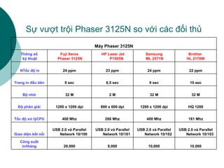 Sự vượt trội Phaser 3125N so với các đối thủ 10,000 10,000 8,000 20,000 Công suất in/tháng USB 2.0 và Parallel Network 10/103 USB 2.0 và Parallel Network 10/102 USB 2.0 và Parallel Network 10/101 USB 2.0 và Parallel Network 10/100 Giao diện kết nối 181 Mhz 400 Mhz 266 Mhz 400 Mhz Tốc độ xử lýCPU HQ 1200 1200 x 1200 dpi 600 x 600 dpi 1200 x 1200 dpi Độ phân giải 32 M 32 M 2 M 32 M Bộ nhớ 10 sec 9 sec 6,5 sec 9 sec Trang in đầu tiên 22 ppm 24 ppm 23 ppm 24 ppm NTốc độ in Brother  HL 2170W Samsung ML 2571N HP Laser Jet P1505N Fuji Xerox Phaser 3125N Thông số kỹ thuật Máy Phaser 3125N 