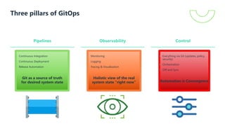 Three pillars of GitOps
Pipelines Observability
• Continuous Integration
• Continuous Deployment
• Release Automation
Git as a source of truth
for desired system state
• Monitoring
• Logging
• Tracing & Visualization
Holistic view of the real
system state “right now”
• Everything via Git (updates, policy,
security)
• Orchestration
• Diff and Sync
Automation is Convergence
Control
 