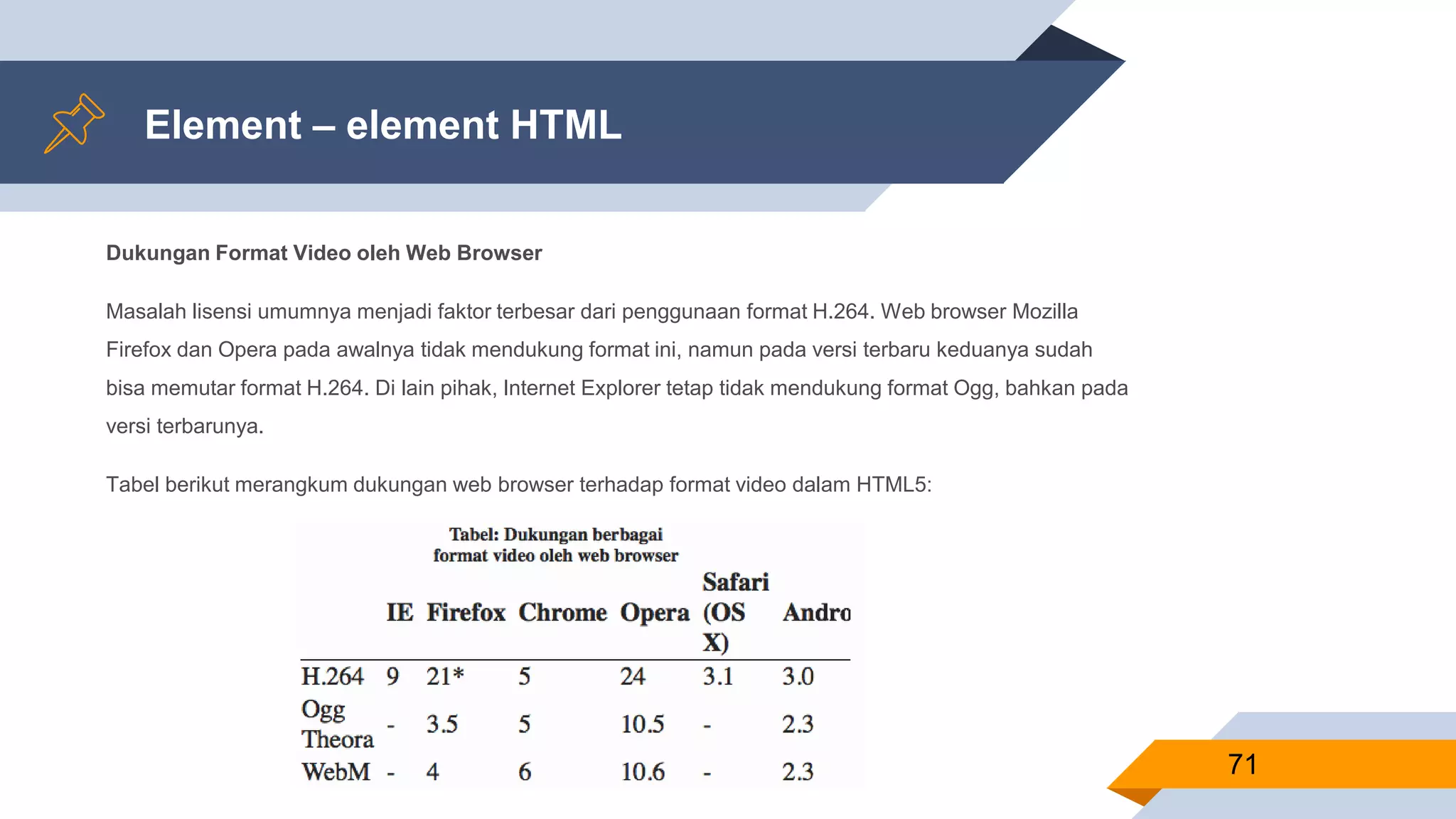 Element – element HTML
Dukungan Format Video oleh Web Browser
Masalah lisensi umumnya menjadi faktor terbesar dari penggunaan format H.264. Web browser Mozilla
Firefox dan Opera pada awalnya tidak mendukung format ini, namun pada versi terbaru keduanya sudah
bisa memutar format H.264. Di lain pihak, Internet Explorer tetap tidak mendukung format Ogg, bahkan pada
versi terbarunya.
Tabel berikut merangkum dukungan web browser terhadap format video dalam HTML5:
71
 