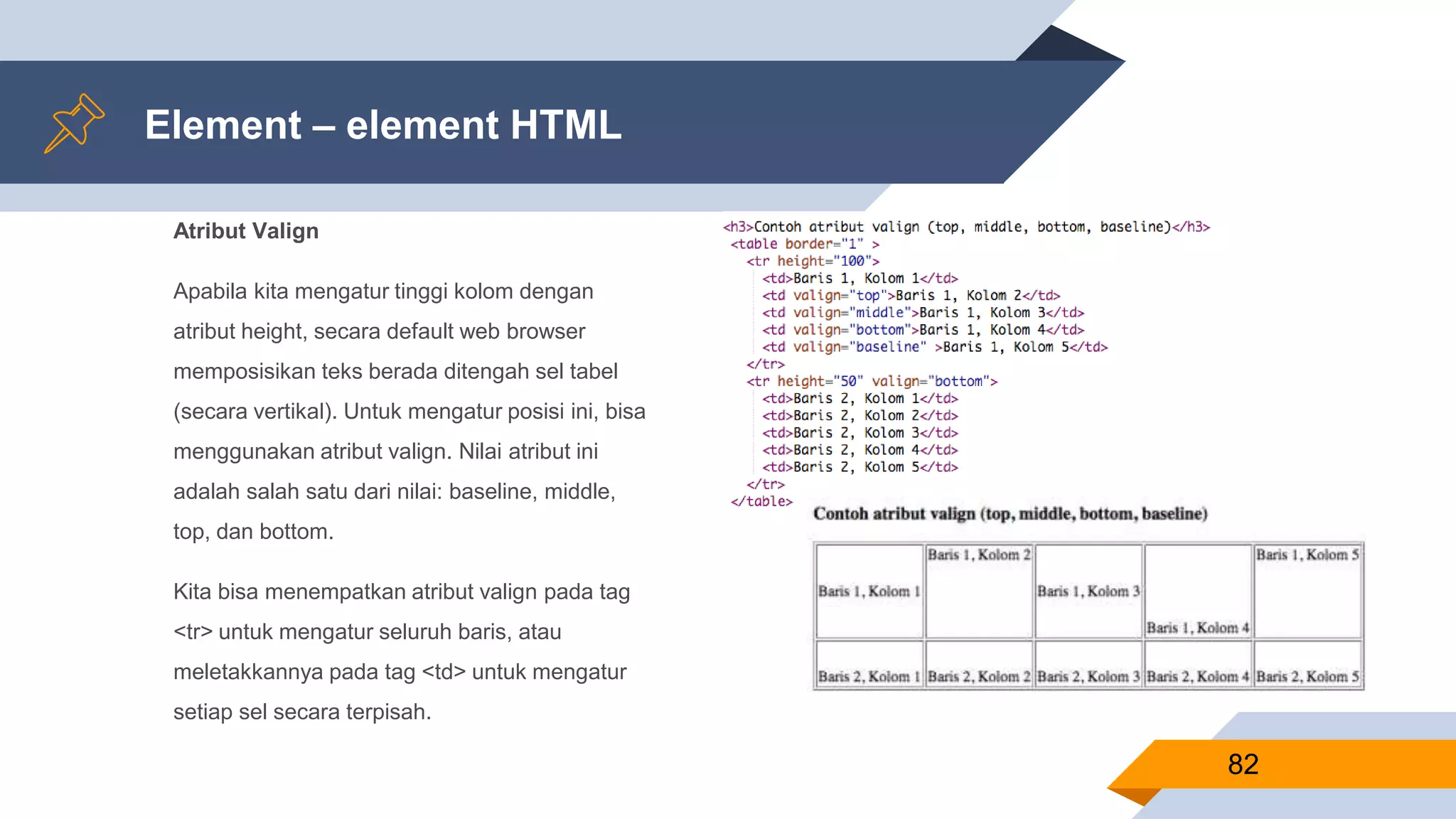 Atribut Valign
Apabila kita mengatur tinggi kolom dengan
atribut height, secara default web browser
memposisikan teks berada ditengah sel tabel
(secara vertikal). Untuk mengatur posisi ini, bisa
menggunakan atribut valign. Nilai atribut ini
adalah salah satu dari nilai: baseline, middle,
top, dan bottom.
Kita bisa menempatkan atribut valign pada tag
<tr> untuk mengatur seluruh baris, atau
meletakkannya pada tag <td> untuk mengatur
setiap sel secara terpisah.
Element – element HTML
82
 