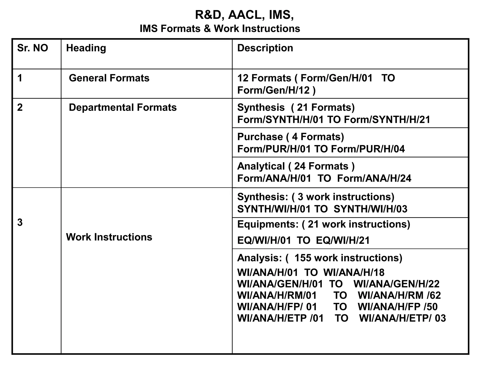 R&D, AACL, IMS,
IMS Formats & Work Instructions
Sr. NO Heading Description
1 General Formats 12 Formats ( Form/Gen/H/01 TO
Form/Gen/H/12 )
2
3
Departmental Formats
Work Instructions
Synthesis ( 21 Formats)
Form/SYNTH/H/01 TO Form/SYNTH/H/21
Purchase ( 4 Formats)
Form/PUR/H/01 TO Form/PUR/H/04
Analytical ( 24 Formats )
Form/ANA/H/01 TO Form/ANA/H/24
Synthesis: ( 3 work instructions)
SYNTH/WI/H/01 TO SYNTH/WI/H/03
Equipments: ( 21 work instructions)
EQ/WI/H/01 TO EQ/WI/H/21
Analysis: ( 155 work instructions)
WI/ANA/H/01 TO WI/ANA/H/18
WI/ANA/GEN/H/01 TO WI/ANA/GEN/H/22
WI/ANA/H/RM/01 TO WI/ANA/H/RM /62
WI/ANA/H/FP/ 01 TO WI/ANA/H/FP /50
WI/ANA/H/ETP /01 TO WI/ANA/H/ETP/ 03
 