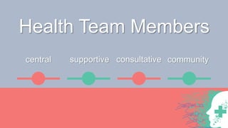 Health Team Members
supportive
central consultative community
 