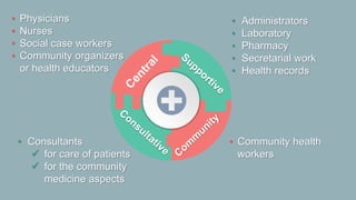 • Physicians
• Nurses
• Social case workers
• Community organizers
or health educators
• Administrators
• Laboratory
• Pharmacy
• Secretarial work
• Health records
• Community health
workers
• Consultants
 for care of patients
 for the community
medicine aspects
 