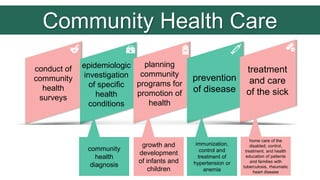 conduct of
community
health
surveys
epidemiologic
investigation
of specific
health
conditions
planning
community
programs for
promotion of
health
prevention
of disease
treatment
and care
of the sick
Community Health Care
community
health
diagnosis
growth and
development
of infants and
children
immunization,
control and
treatment of
hypertension or
anemia
home care of the
disabled; control,
treatment, and health
education of patients
and families with
tuberculosis, rheumatic
heart disease
 