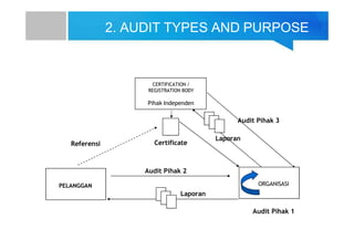 CERTIFICATION /
REGISTRATION BODY
Pihak Independen
ORGANISASI
PELANGGAN
Referensi
Audit Pihak 3
Audit Pihak 2
Laporan
Laporan
Certificate
Audit Pihak 1
2. AUDIT TYPES AND PURPOSE
 