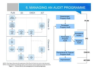 6. MANAGING AN AUDIT PROGRAMME
Kewenangan
Program Audit
Penetapan
Program Audit
Penerapan
Program
Audit
Pemantauan & Tinjauan
Program Audit
Improvement
Kompetensi
Auditor
Kegiatan
Audit
PLAN
DO
CHECK
ACTION
NOTE 1 This Figure illustrates the application of the Plan-Do-Check-Act cycle in this document.
NOTE 2 Clause/subclause numbering refers to the relevant clauses/subclauses of this document.
Figure 1 — Process flow for the management of an audit programme
 