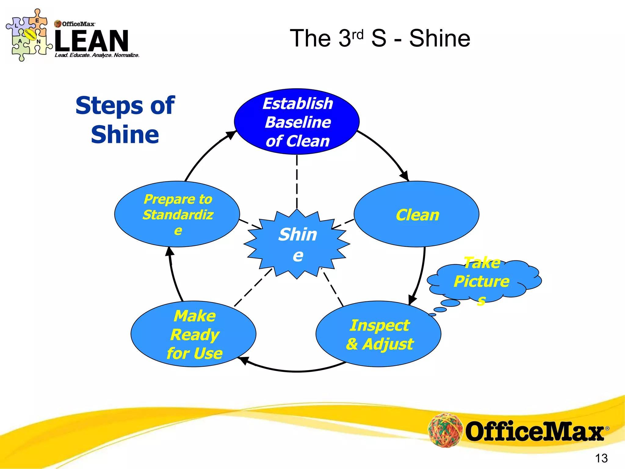 The 3 rd  S - Shine Steps of Shine Take Pictures Shine Clean Inspect & Adjust Make Ready for Use Prepare to Standardize Establish Baseline of Clean 