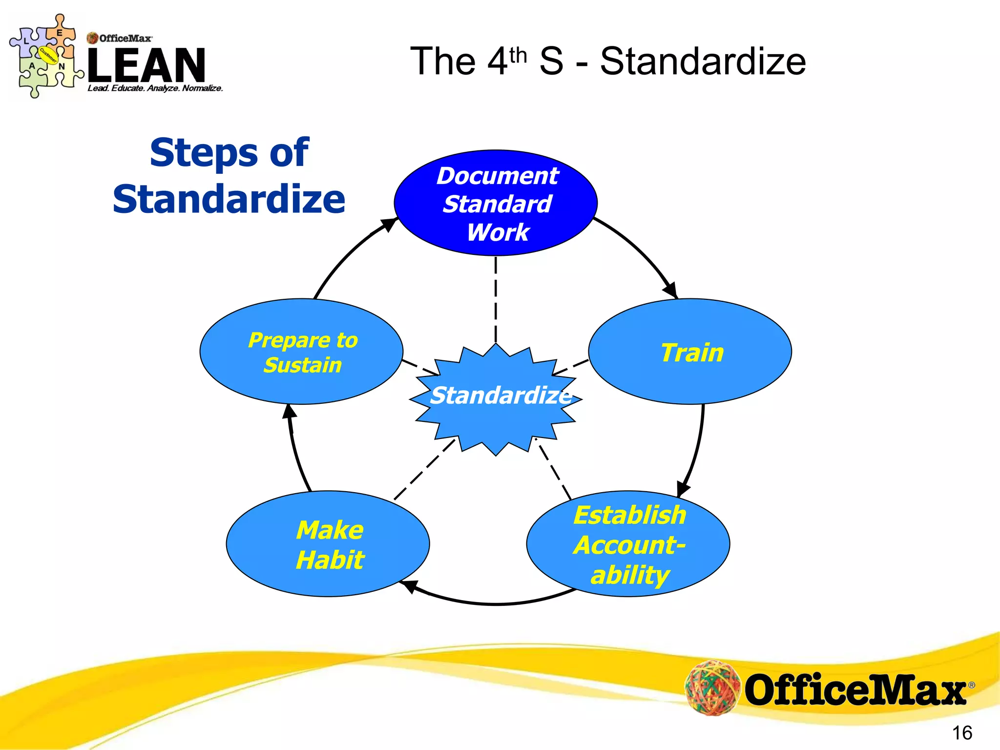 The 4 th  S - Standardize Steps of Standardize Standardize Train Establish Account-ability Make Habit Prepare to Sustain Document Standard Work 