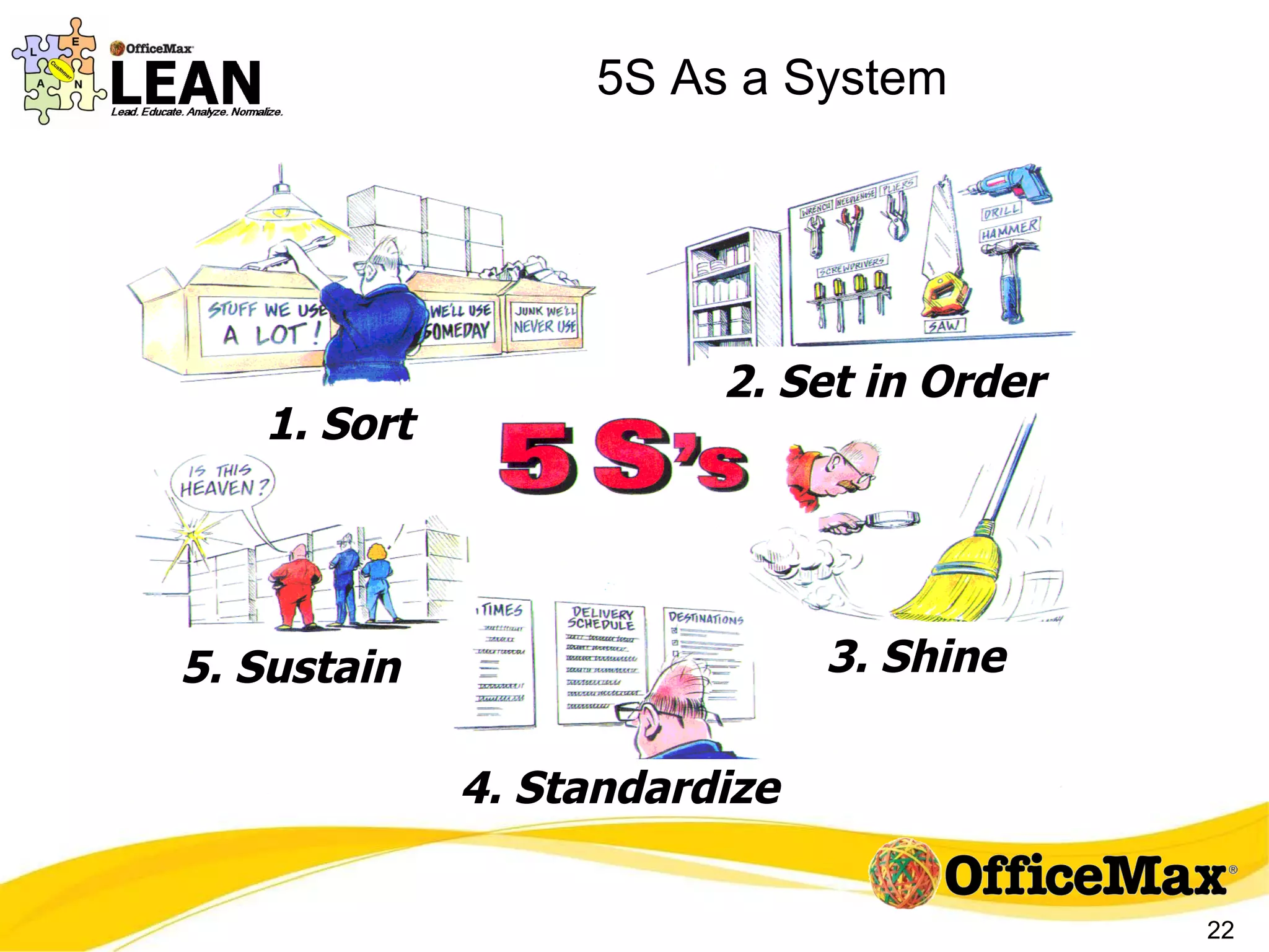 5S As a System 2. Set in Order 3. Shine 4. Standardize 5. Sustain 1. Sort 