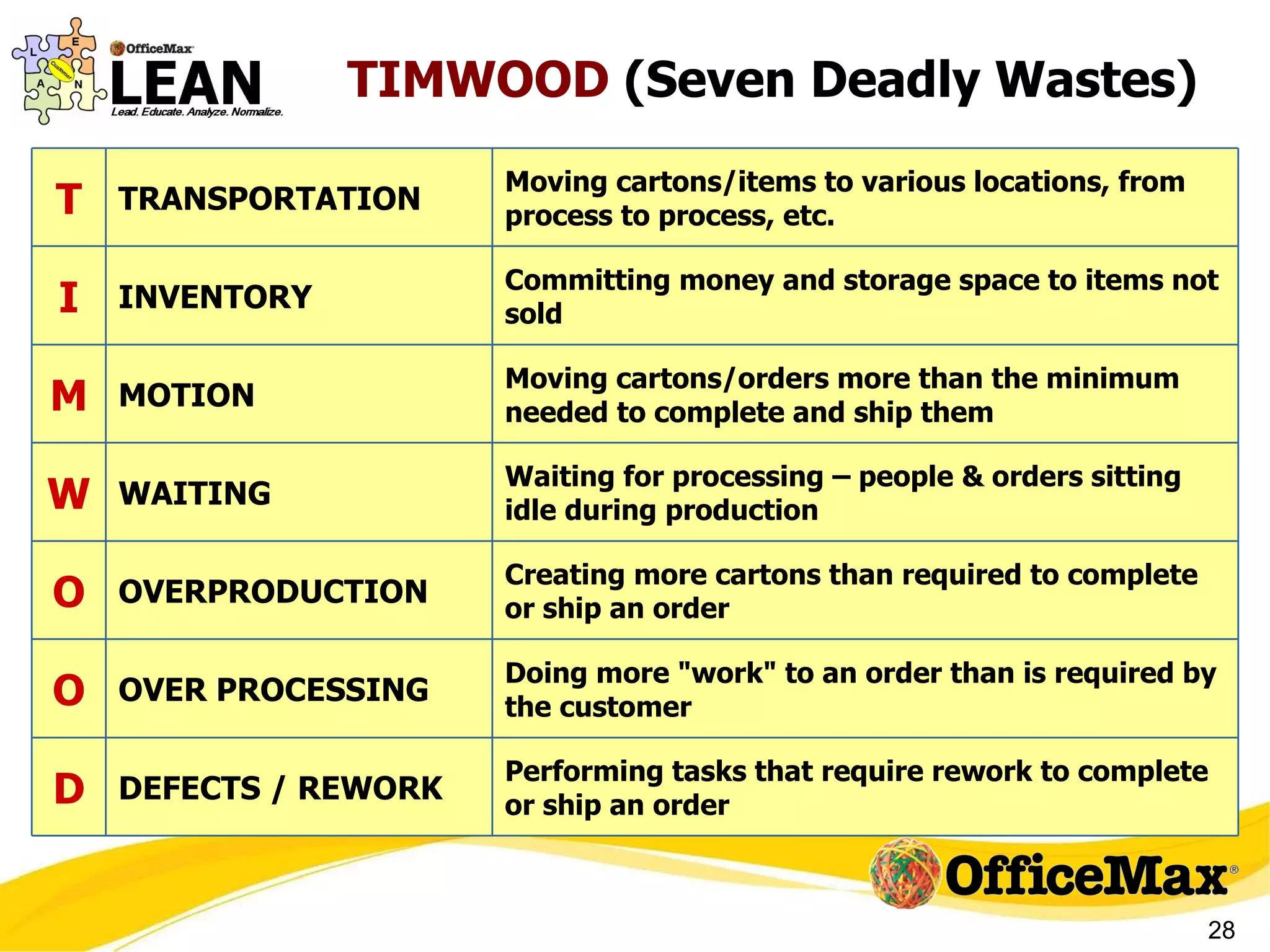 TIMWOOD  (Seven Deadly Wastes) T TRANSPORTATION Moving cartons/items to various locations, from process to process, etc. I INVENTORY Committing money and storage space to items not sold M MOTION Moving cartons/orders more than the minimum needed to complete and ship them W WAITING Waiting for processing – people & orders sitting idle during production O OVERPRODUCTION Creating more cartons than required to complete or ship an order O OVER PROCESSING Doing more &quot;work&quot; to an order than is required by the customer D DEFECTS / REWORK Performing tasks that require rework to complete or ship an order 