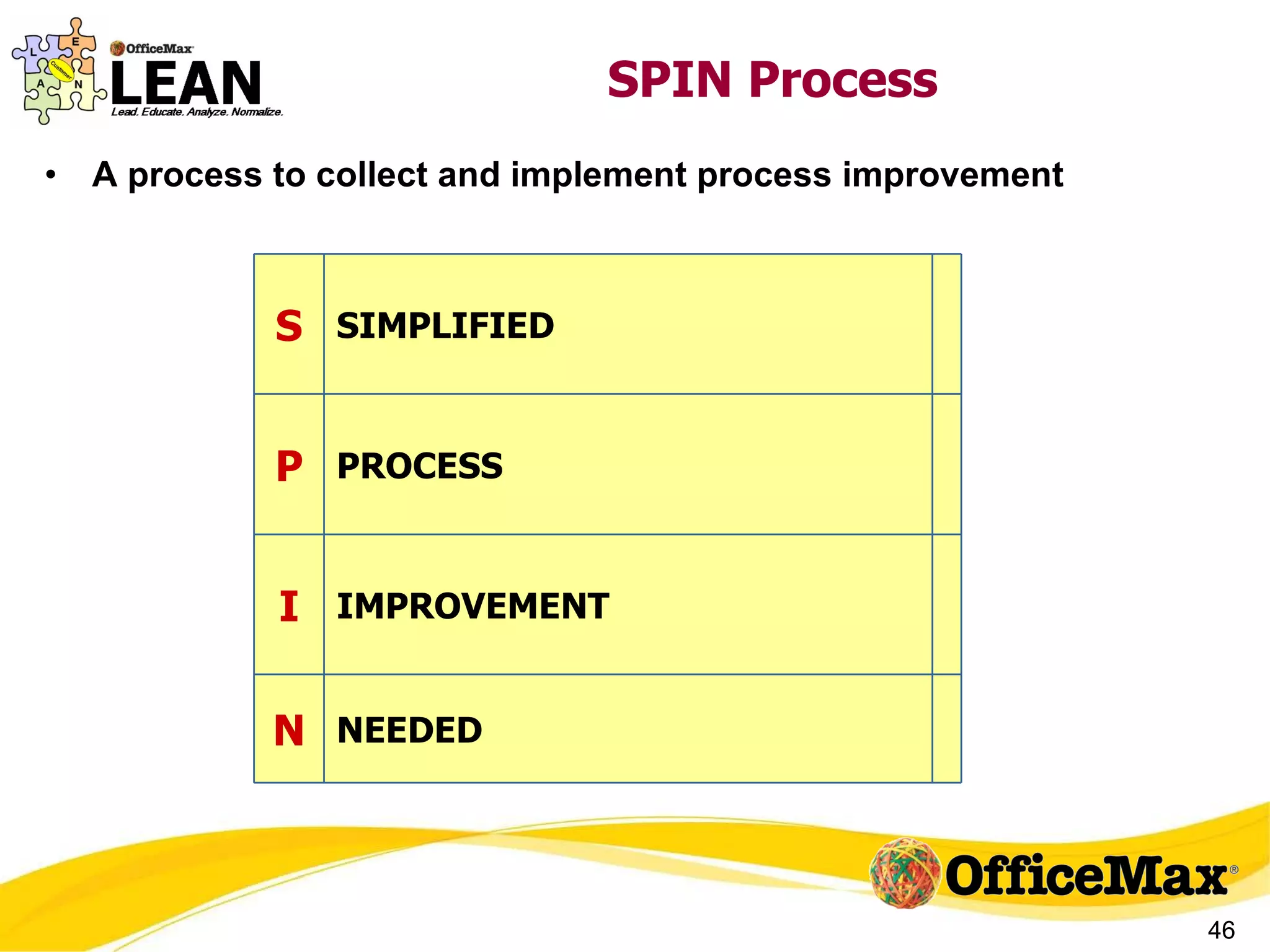 SPIN Process A process to collect and implement process improvement S SIMPLIFIED P PROCESS I IMPROVEMENT N NEEDED 