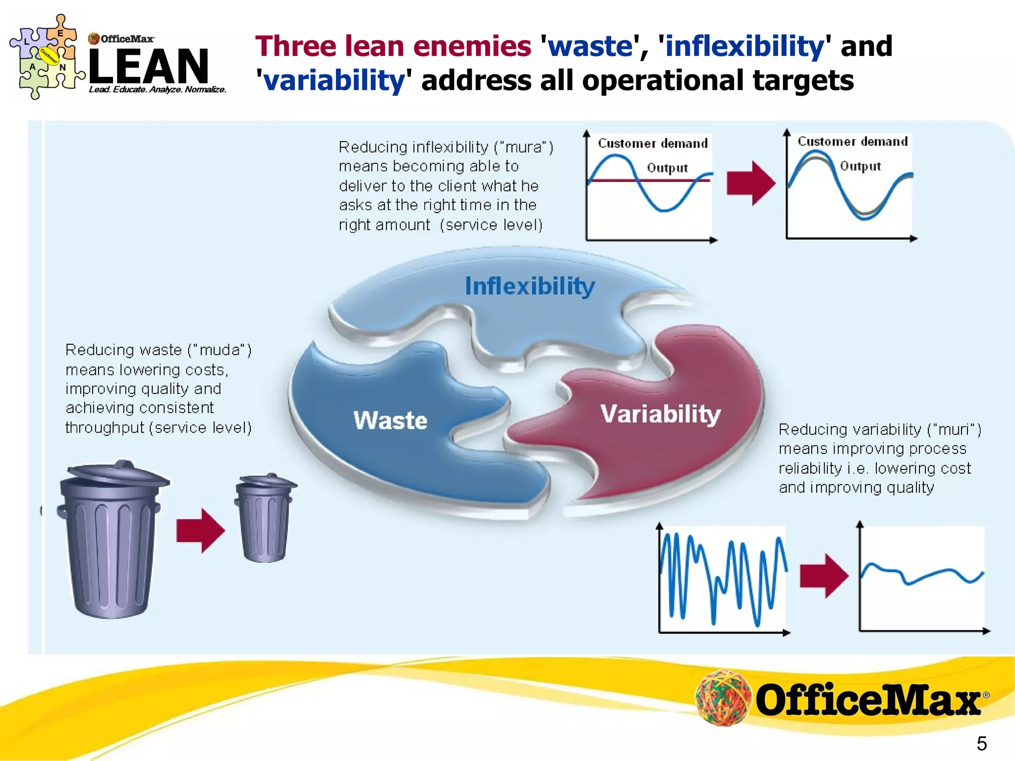 Three lean enemies  ' waste ', ' inflexibility ' and ' variability ' address all operational targets 