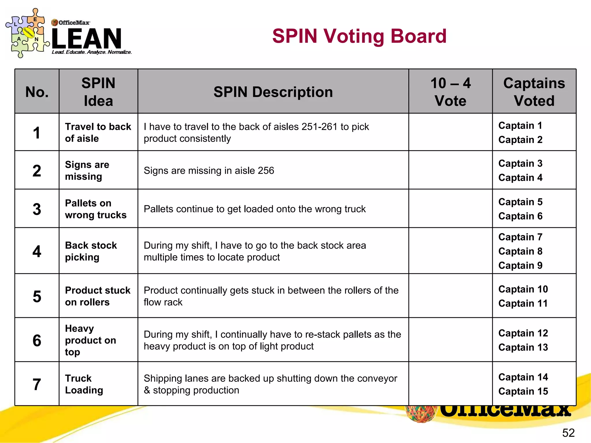 SPIN Voting Board No. SPIN Idea SPIN Description 10 – 4 Vote Captains Voted 1 Travel to back of aisle I have to travel to the back of aisles 251-261 to pick product consistently Captain 1 Captain 2 2 Signs are missing Signs are missing in aisle 256 Captain 3 Captain 4 3 Pallets on wrong trucks Pallets continue to get loaded onto the wrong truck Captain 5 Captain 6 4 Back stock picking During my shift, I have to go to the back stock area multiple times to locate product Captain 7 Captain 8 Captain 9 5 Product stuck on rollers Product continually gets stuck in between the rollers of the flow rack Captain 10 Captain 11 6 Heavy product on top During my shift, I continually have to re-stack pallets as the heavy product is on top of light product Captain 12 Captain 13 7 Truck Loading  Shipping lanes are backed up shutting down the conveyor & stopping production Captain 14 Captain 15 