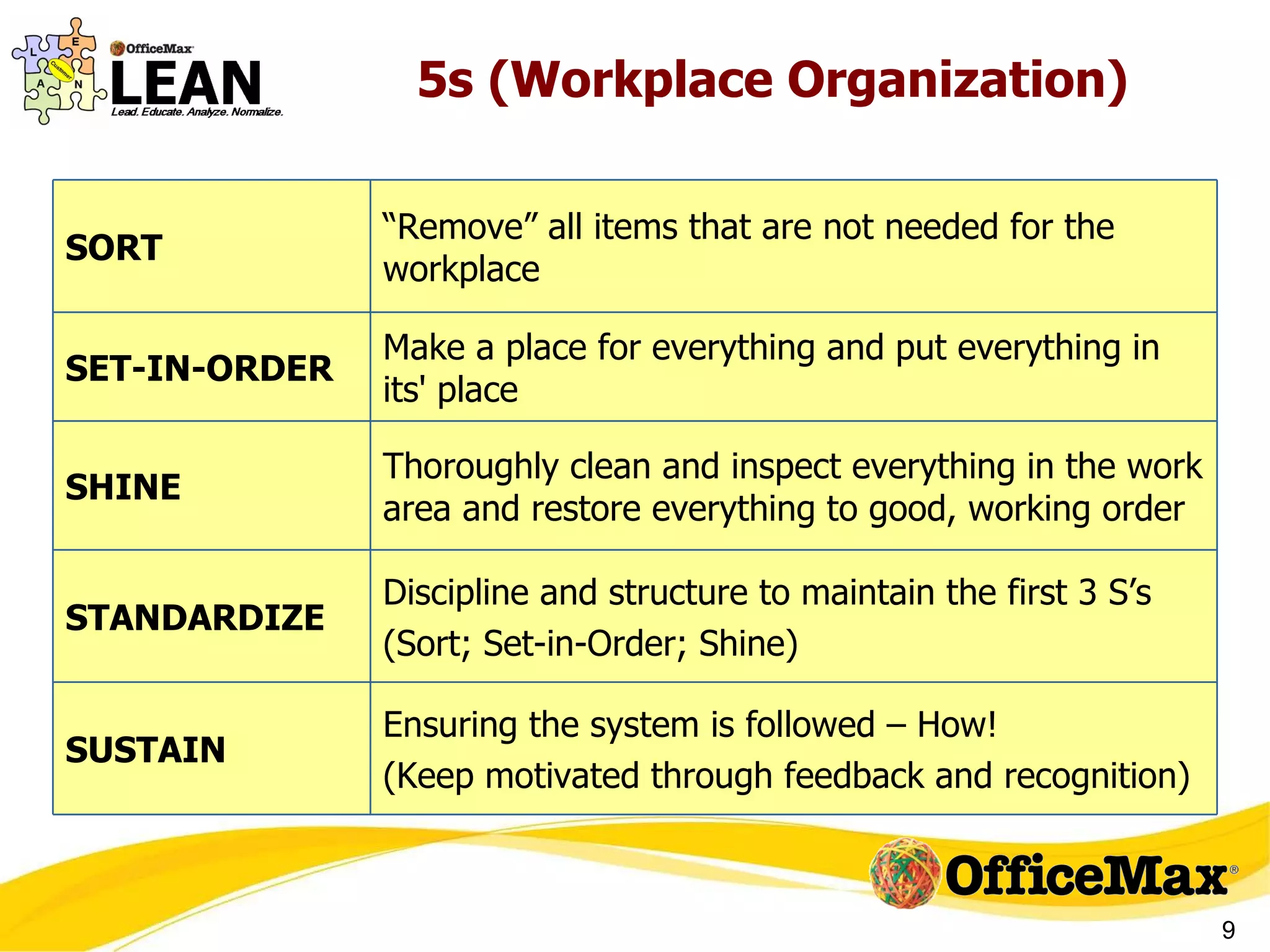 5s (Workplace Organization) SORT “ Remove” all items that are not needed for the workplace SET-IN-ORDER Make a place for everything and put everything in its' place SHINE Thoroughly clean and inspect everything in the work area and restore everything to good, working order  STANDARDIZE Discipline and structure to maintain the first 3 S’s  (Sort; Set-in-Order; Shine) SUSTAIN Ensuring the system is followed – How! (Keep motivated through feedback and recognition) 