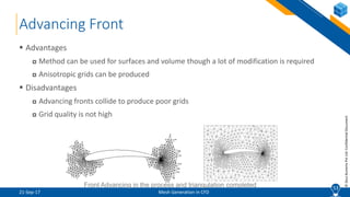 CFD Lecture (3/8): Mesh Generation in CFD | PPTX