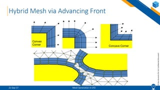 CFD Lecture (3/8): Mesh Generation in CFD | PPTX