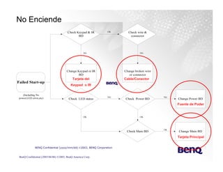 Training Monitores y TV Lcd Benq