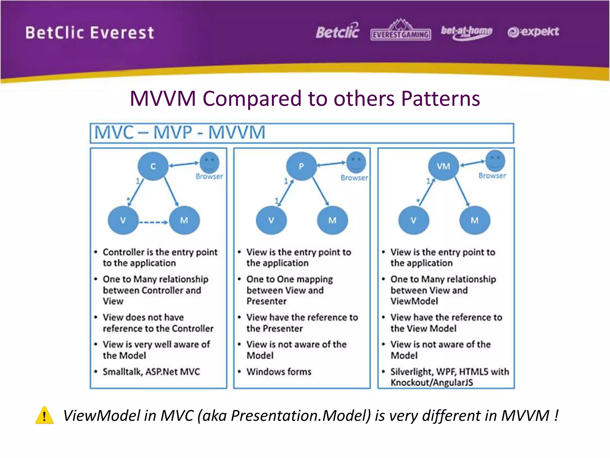 MVVM Compared to others Patterns 
ViewModel in MVC (aka Presentation.Model) is very different in MVVM ! 
 