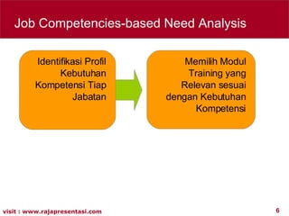 Job Competencies-based  Need Analysis Identifikasi Profil Kebutuhan Kompetensi Tiap Jabatan Memilih Modul Training yang Relevan sesuai dengan Kebutuhan Kompetensi 