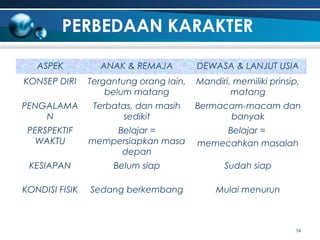 PERBEDAAN KARAKTER
ASPEK

ANAK & REMAJA

DEWASA & LANJUT USIA

KONSEP DIRI

Tergantung orang lain,
belum matang

Mandiri, memiliki prinsip,
matang

PENGALAMA
N

Terbatas, dan masih
sedikit

Bermacam-macam dan
banyak

PERSPEKTIF
WAKTU

Belajar =
mempersiapkan masa
depan

Belajar =
memecahkan masalah

KESIAPAN

Belum siap

Sudah siap

KONDISI FISIK

Sedang berkembang

Mulai menurun

14

 