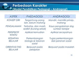Perbedaan Karakter

(Model Pendidikan Pedagogi – Andragogi)
ASPEK

PAEDAGOGI

ANDRAGOGI

KONSEP DIRI

Tergantung orang
lain, belum matang

Mandiri, memiliki prinsip,
matang

PENGALAMAN

Terbatas, dan masih
sedikit (kurang sekali)

Kaya pengalaman sbg
sumber belajar

PERSPEKTIF
WAKTU

Aplikasi kemudian

Aplikasi secepatnya

KESIAPAN
BELAJAR

Perkembangan
biologis & tekanan
sosial

Tugas perkembangan
dari peranan sosial

ORIENTASI THD
BELAJAR

Berpusat pada
pelajaran

Berpusat pada masalah

15

 