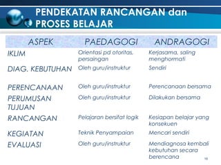 PENDEKATAN RANCANGAN dan
PROSES BELAJAR
ASPEK

PAEDAGOGI

ANDRAGOGI

IKLIM

Orientasi pd otoritas,
persaingan

Kerjasama, saling
menghormati

DIAG. KEBUTUHAN

Oleh guru/instruktur

Sendiri

PERENCANAAN
PERUMUSAN
TUJUAN

Oleh guru/instruktur

Perencanaan bersama

Oleh guru/instruktur

Dilakukan bersama

RANCANGAN

Pelajaran bersifat logik

Kesiapan belajar yang
konsekuen

KEGIATAN
EVALUASI

Teknik Penyampaian

Mencari sendiri

Oleh guru/instruktur

Mendiagnosa kembali
kebutuhan secara
berencana
16

 
