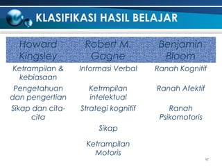 KLASIFIKASI HASIL BELAJAR
Howard
Kingsley

Robert M.
Gagne

Benjamin
Bloom

Ketrampilan &
kebiasaan

Informasi Verbal

Ranah Kognitif

Pengetahuan
dan pengertian

Ketrmpilan
intelektual

Ranah Afektif

Sikap dan citacita

Strategi kognitif

Ranah
Psikomotoris

Sikap
Ketrampilan
Motoris
17

 