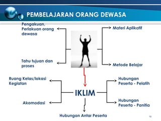 PEMBELAJARAN ORANG DEWASA
Pengakuan,
Perlakuan orang
dewasa

Materi Aplikatif

Tahu tujuan dan
proses

Metode Belajar

Ruang Kelas/lokasi
Kegiatan

Hubungan
Peserta - Pelatih

IKLIM
Hubungan
Peserta - Panitia

Akomodasi
Hubungan Antar Peserta

18

 