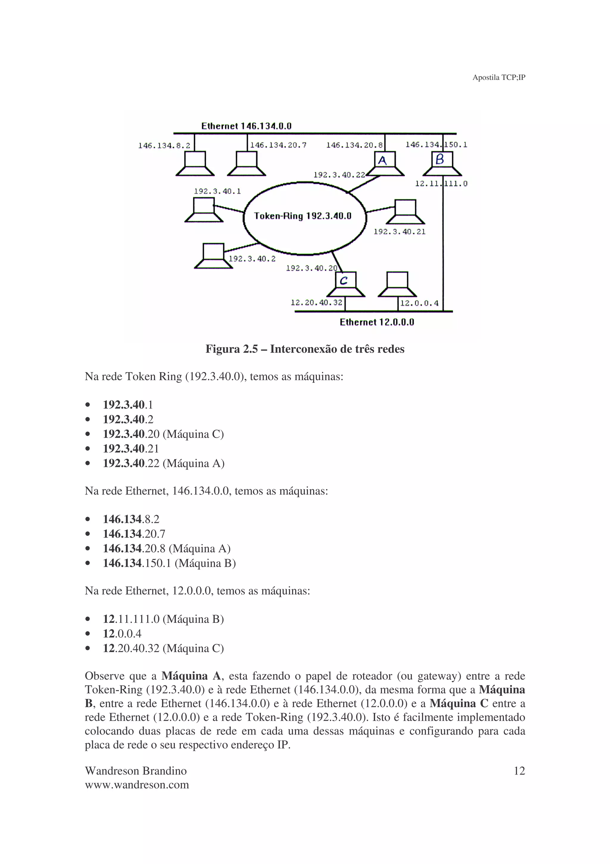 Apostila TCP;IP




                        Figura 2.5 – Interconexão de três redes

Na rede Token Ring (192.3.40.0), temos as máquinas:

•   192.3.40.1
•   192.3.40.2
•   192.3.40.20 (Máquina C)
•   192.3.40.21
•   192.3.40.22 (Máquina A)

Na rede Ethernet, 146.134.0.0, temos as máquinas:

•   146.134.8.2
•   146.134.20.7
•   146.134.20.8 (Máquina A)
•   146.134.150.1 (Máquina B)

Na rede Ethernet, 12.0.0.0, temos as máquinas:

•   12.11.111.0 (Máquina B)
•   12.0.0.4
•   12.20.40.32 (Máquina C)

Observe que a Máquina A, esta fazendo o papel de roteador (ou gateway) entre a rede
Token-Ring (192.3.40.0) e à rede Ethernet (146.134.0.0), da mesma forma que a Máquina
B, entre a rede Ethernet (146.134.0.0) e à rede Ethernet (12.0.0.0) e a Máquina C entre a
rede Ethernet (12.0.0.0) e a rede Token-Ring (192.3.40.0). Isto é facilmente implementado
colocando duas placas de rede em cada uma dessas máquinas e configurando para cada
placa de rede o seu respectivo endereço IP.

Wandreson Brandino                                                                       12
www.wandreson.com
 