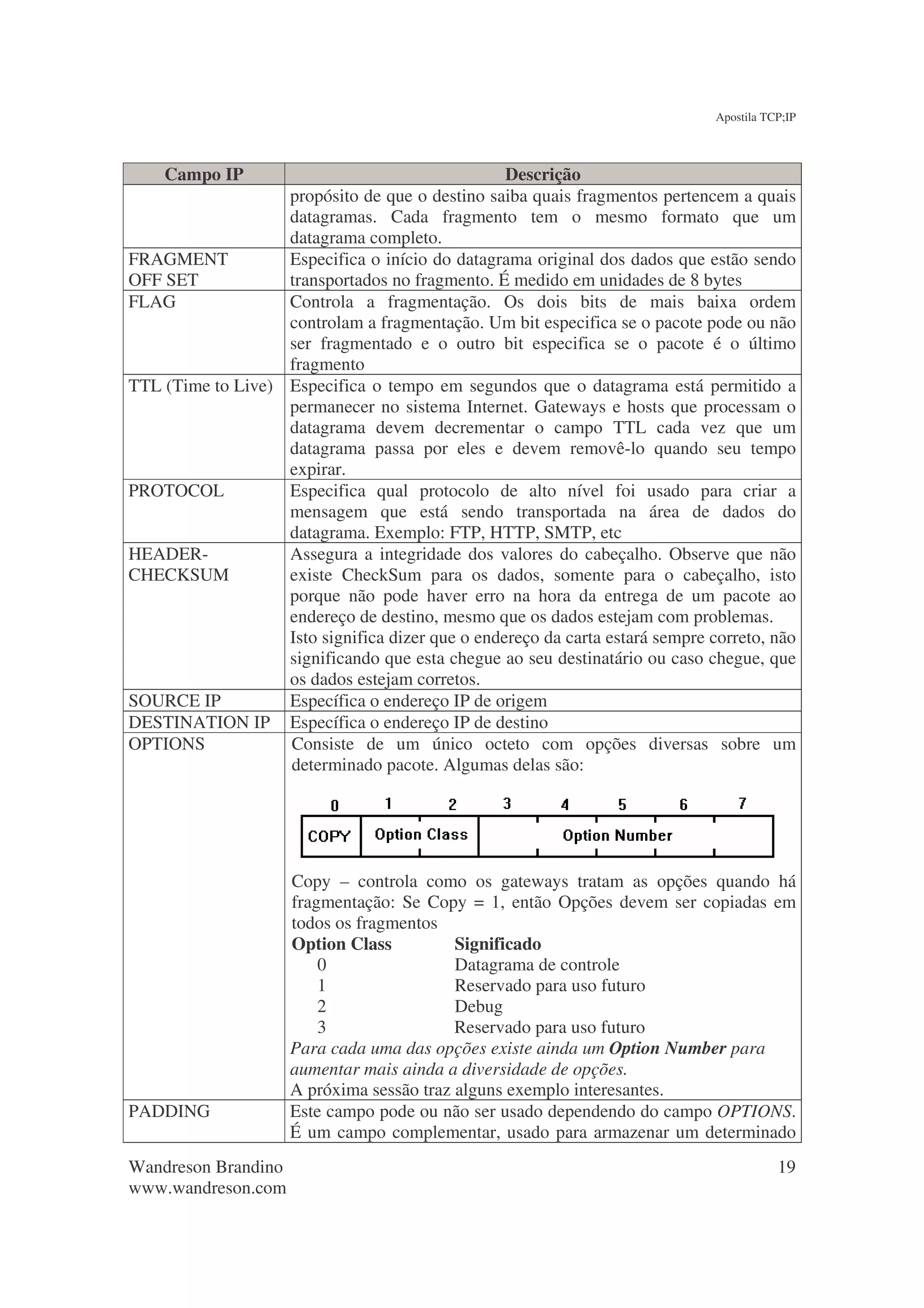 Apostila TCP;IP



    Campo IP                                      Descrição
                   propósito de que o destino saiba quais fragmentos pertencem a quais
                   datagramas. Cada fragmento tem o mesmo formato que um
                   datagrama completo.
FRAGMENT           Especifica o início do datagrama original dos dados que estão sendo
OFF SET            transportados no fragmento. É medido em unidades de 8 bytes
FLAG               Controla a fragmentação. Os dois bits de mais baixa ordem
                   controlam a fragmentação. Um bit especifica se o pacote pode ou não
                   ser fragmentado e o outro bit especifica se o pacote é o último
                   fragmento
TTL (Time to Live) Especifica o tempo em segundos que o datagrama está permitido a
                   permanecer no sistema Internet. Gateways e hosts que processam o
                   datagrama devem decrementar o campo TTL cada vez que um
                   datagrama passa por eles e devem removê-lo quando seu tempo
                   expirar.
PROTOCOL           Especifica qual protocolo de alto nível foi usado para criar a
                   mensagem que está sendo transportada na área de dados do
                   datagrama. Exemplo: FTP, HTTP, SMTP, etc
HEADER-            Assegura a integridade dos valores do cabeçalho. Observe que não
CHECKSUM           existe CheckSum para os dados, somente para o cabeçalho, isto
                   porque não pode haver erro na hora da entrega de um pacote ao
                   endereço de destino, mesmo que os dados estejam com problemas.
                   Isto significa dizer que o endereço da carta estará sempre correto, não
                   significando que esta chegue ao seu destinatário ou caso chegue, que
                   os dados estejam corretos.
SOURCE IP          Específica o endereço IP de origem
DESTINATION IP Específica o endereço IP de destino
OPTIONS            Consiste de um único octeto com opções diversas sobre um
                   determinado pacote. Algumas delas são:




                     Copy – controla como os gateways tratam as opções quando há
                     fragmentação: Se Copy = 1, então Opções devem ser copiadas em
                     todos os fragmentos
                     Option Class          Significado
                         0                 Datagrama de controle
                         1                 Reservado para uso futuro
                         2                 Debug
                         3                 Reservado para uso futuro
                     Para cada uma das opções existe ainda um Option Number para
                     aumentar mais ainda a diversidade de opções.
                     A próxima sessão traz alguns exemplo interesantes.
PADDING              Este campo pode ou não ser usado dependendo do campo OPTIONS.
                     É um campo complementar, usado para armazenar um determinado
Wandreson Brandino                                                                        19
www.wandreson.com
 