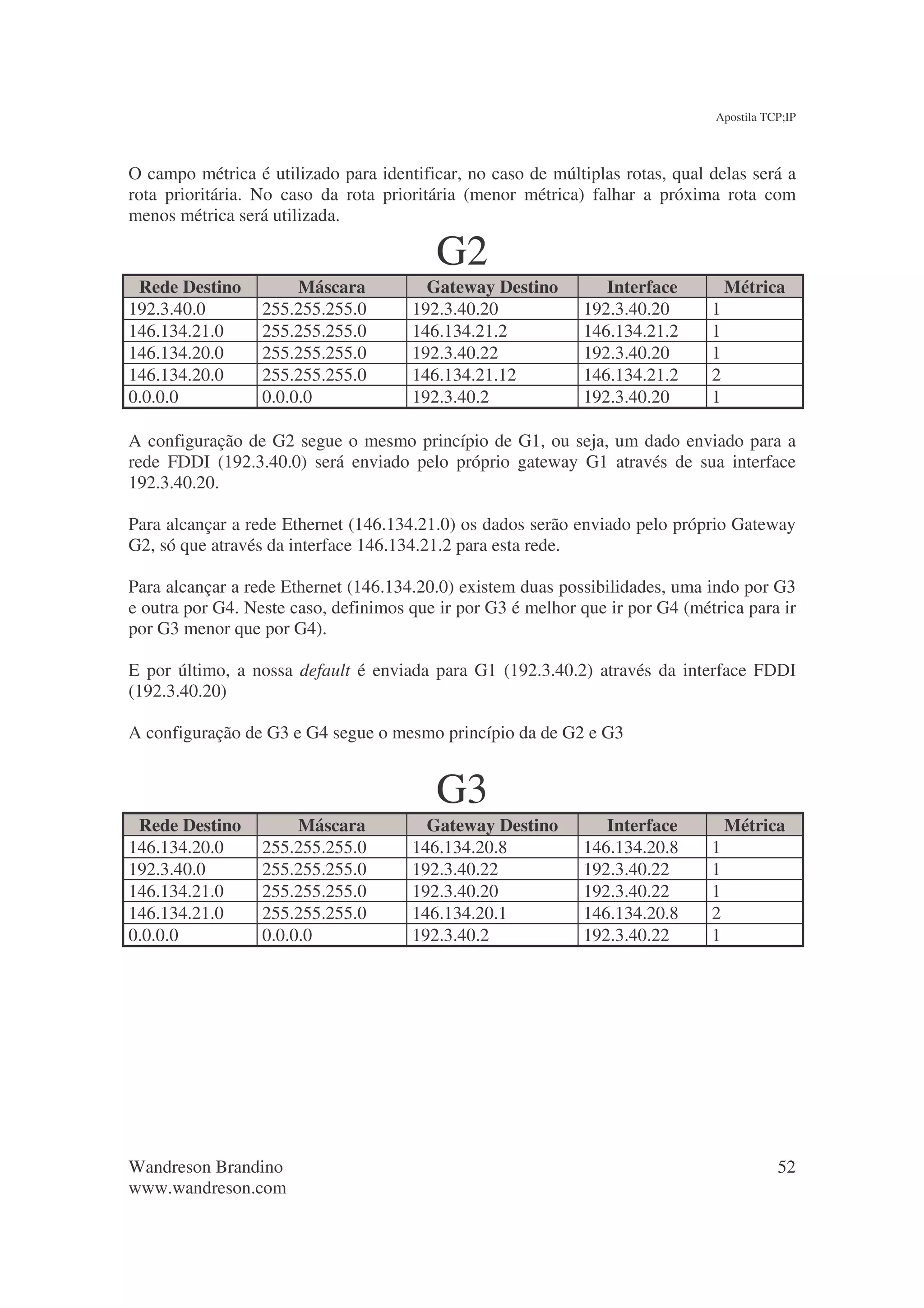 Apostila TCP;IP



O campo métrica é utilizado para identificar, no caso de múltiplas rotas, qual delas será a
rota prioritária. No caso da rota prioritária (menor métrica) falhar a próxima rota com
menos métrica será utilizada.

                                         G2
 Rede Destino          Máscara          Gateway Destino          Interface         Métrica
192.3.40.0        255.255.255.0       192.3.40.20             192.3.40.20      1
146.134.21.0      255.255.255.0       146.134.21.2            146.134.21.2     1
146.134.20.0      255.255.255.0       192.3.40.22             192.3.40.20      1
146.134.20.0      255.255.255.0       146.134.21.12           146.134.21.2     2
0.0.0.0           0.0.0.0             192.3.40.2              192.3.40.20      1

A configuração de G2 segue o mesmo princípio de G1, ou seja, um dado enviado para a
rede FDDI (192.3.40.0) será enviado pelo próprio gateway G1 através de sua interface
192.3.40.20.

Para alcançar a rede Ethernet (146.134.21.0) os dados serão enviado pelo próprio Gateway
G2, só que através da interface 146.134.21.2 para esta rede.

Para alcançar a rede Ethernet (146.134.20.0) existem duas possibilidades, uma indo por G3
e outra por G4. Neste caso, definimos que ir por G3 é melhor que ir por G4 (métrica para ir
por G3 menor que por G4).

E por último, a nossa default é enviada para G1 (192.3.40.2) através da interface FDDI
(192.3.40.20)

A configuração de G3 e G4 segue o mesmo princípio da de G2 e G3


                                         G3
 Rede Destino          Máscara          Gateway Destino          Interface         Métrica
146.134.20.0      255.255.255.0       146.134.20.8            146.134.20.8     1
192.3.40.0        255.255.255.0       192.3.40.22             192.3.40.22      1
146.134.21.0      255.255.255.0       192.3.40.20             192.3.40.22      1
146.134.21.0      255.255.255.0       146.134.20.1            146.134.20.8     2
0.0.0.0           0.0.0.0             192.3.40.2              192.3.40.22      1




Wandreson Brandino                                                                         52
www.wandreson.com
 